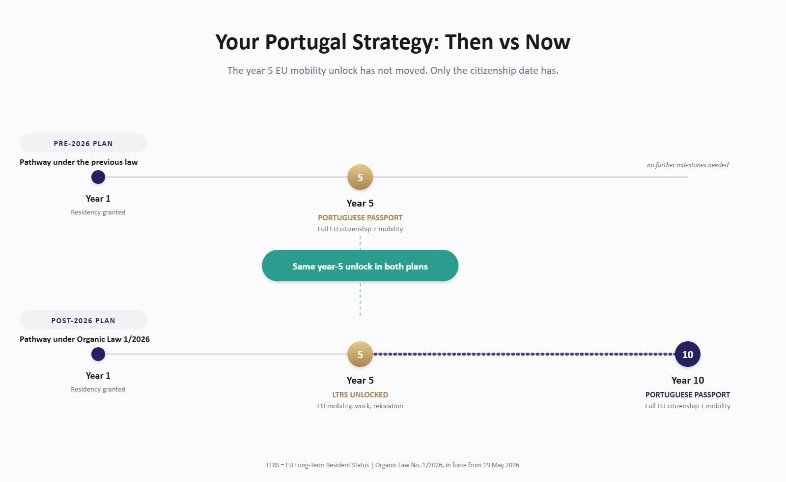 Two-row timeline comparing Portugal Golden Visa pathways: pre-2026 reached Portuguese passport at year 5; post-2026 reaches EU Long-Term Resident Status at year 5 and Portuguese passport at year 10