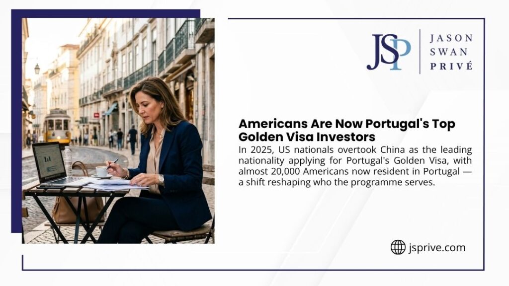 Jason Swan Privé graphic: in 2025 Americans overtook China as top applicants for Portugal's Golden Visa, with nearly 20,000 now resident. A woman works at a laptop on a Lisbon street.