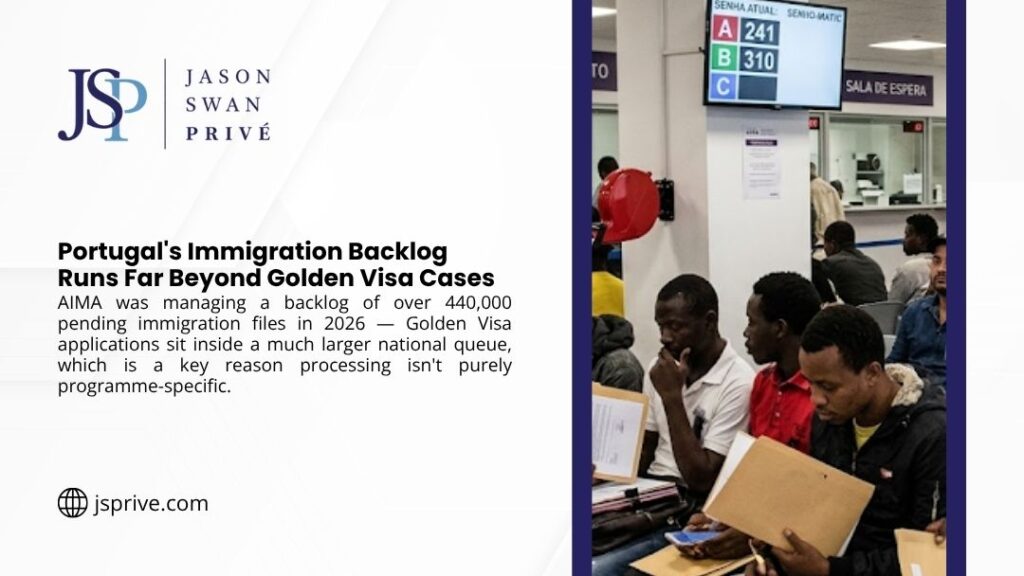 Jason Swan Privé graphic on Portugal's immigration backlog: AIMA managed over 440,000 pending files in 2026, placing Golden Visa cases in a larger queue. Applicants wait in an office.